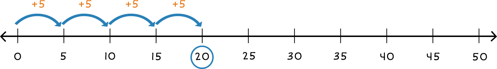 number line from 0-50 with four jumps of +5