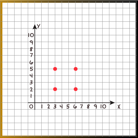 Coordinate plane with an x and y axis counting up to ten and points graphed for (3,2), (3,5), (6,2), and (6,5).