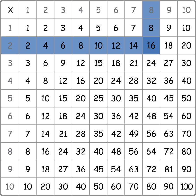 multiplication table from 2 (left) and 8 (top) meeting at 16