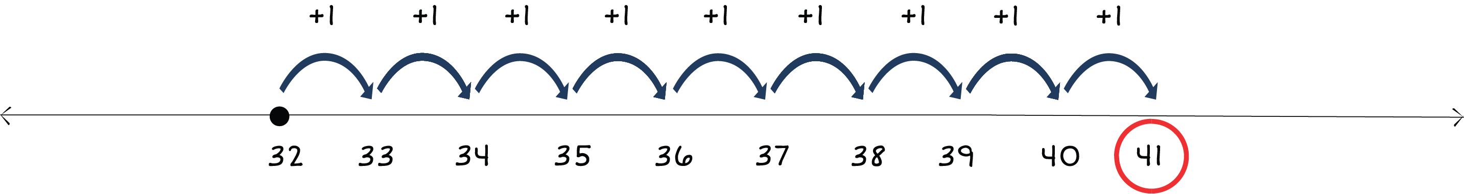 number line from 32 to 41 with a dot above 32 and arrows jumping right to 41