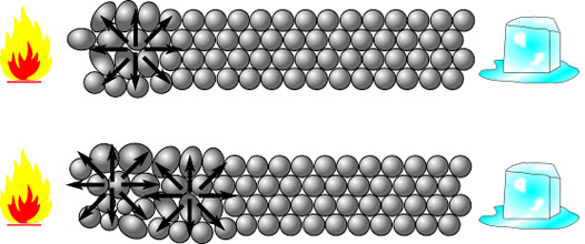 Heat moving from the hot temperature to the cold