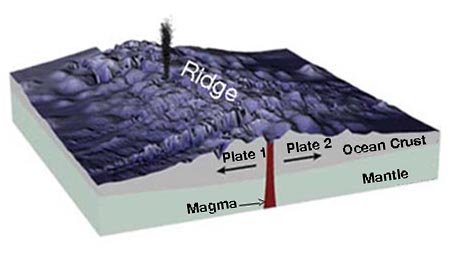 Mid Open Ridge Mid-Ocean Ridges