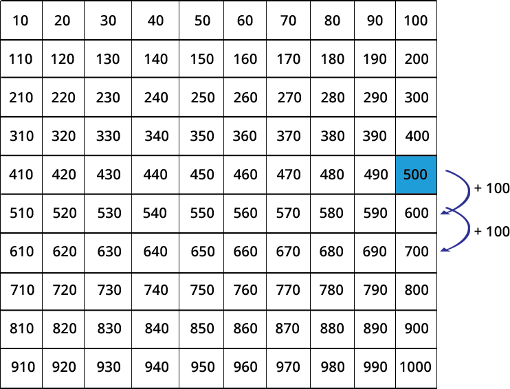 thousands chart in intervals of 10 from 10-1,000. 500 is highlighted and two arrows beneath labeled '+100' jumping to 700.