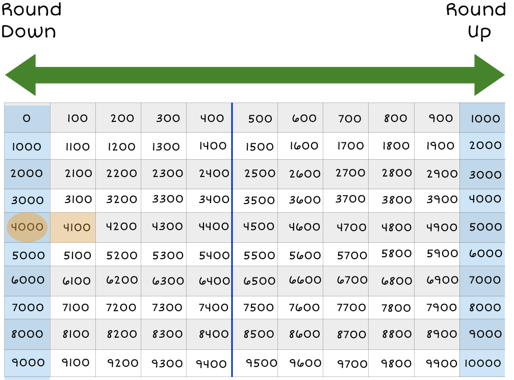 Ten thousand Chart: 1000's columns are highlighted, and an arrow on top of the chart, pointing left and right to the chart. 4,100 is highlighted and so is 4,000.