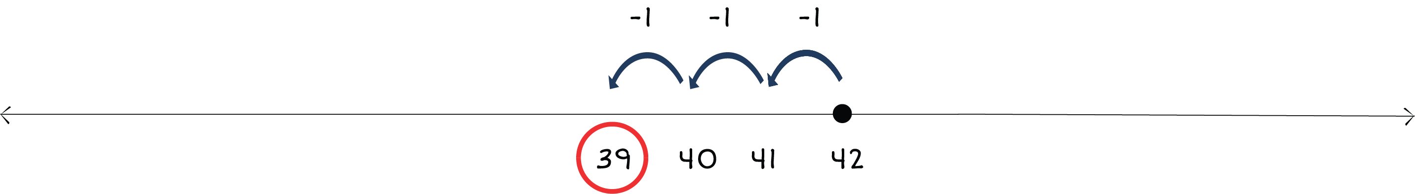 number line from 39 to 42 with a dot above 42 and arrows jumping left to 39