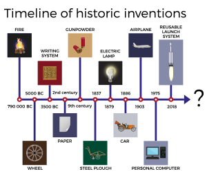 Timeline of historic inventions. Vector illustration isolated on white background