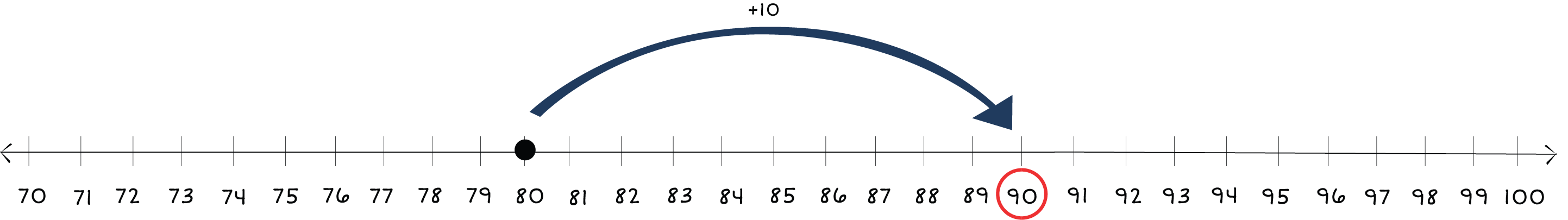 number line from 70 to 100 with a dot on 80 and arrows jumping to 90