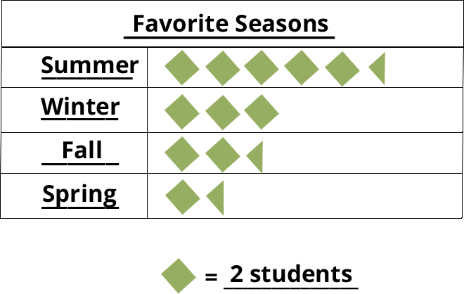 Table of favorite seasons. Summer: 5.5 diamonds. Winter: 3 diamonds. Fall: 2.5 diamonds. Spring: 1.5 diamonds.