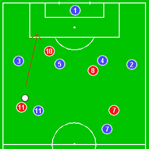 This is offside because the number 10 is in front of all of the defenders, leaving only the goalkeeper back which isn’t enough players to play him onside.