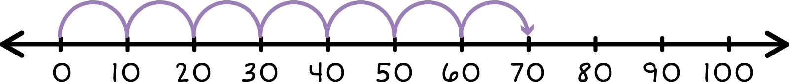 number line from 0-100 with 7 jumps of +10