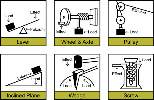 Diagram of Simple Machines