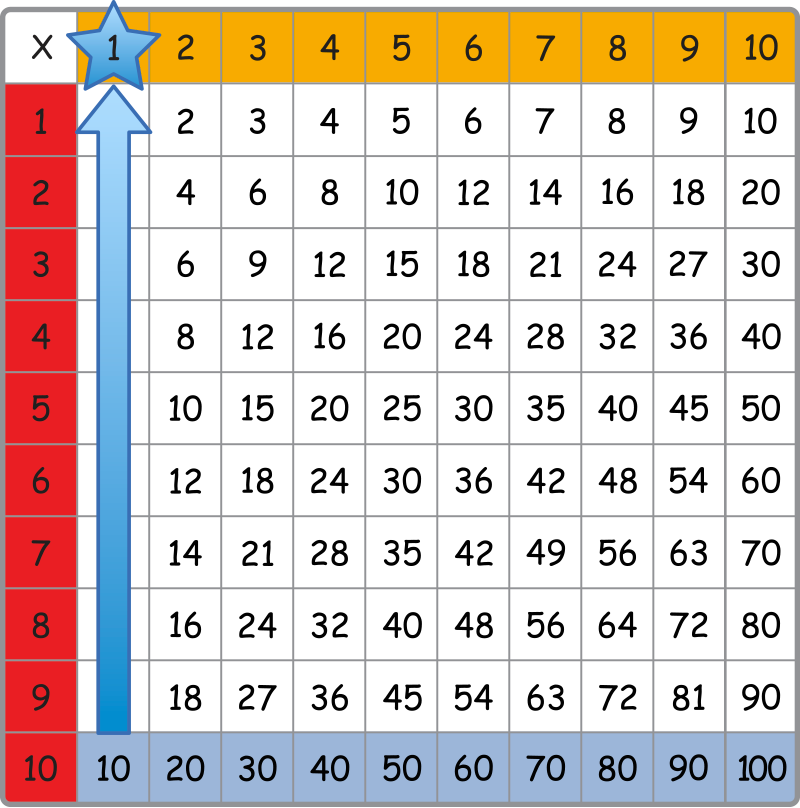 multiplication chart: 10 is highlighted with an arrow pointing up to column 1