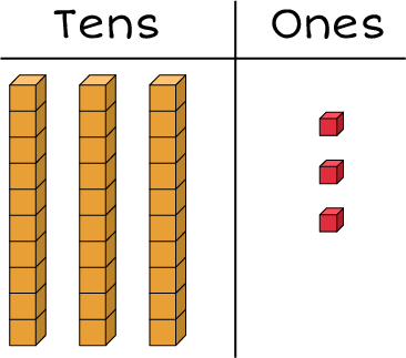 Tens and Ones chart: 3 rods and 3 cubes