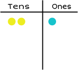 Tens and ones chart: 2 yellow dot in the tens sections, and 1 blue dots in the ones section.
