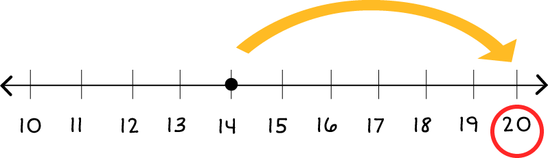 Number line: 10 through 20, with a dot on 14. There is one arrow pointing from 14 to 20, and 20 is circled in red.