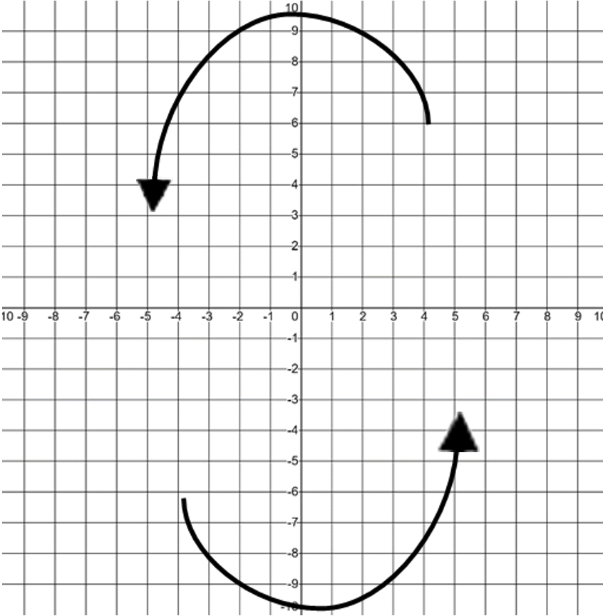A coordinate plane with two arrows that show counterclockwise movement on the plane.