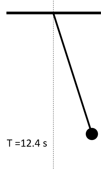 a pendulum with T = 12.4 s