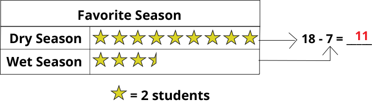 Table of favorite seasons. Each star is equal to 2 students. Dry Season: 9 stars. Wet Season: 3.5 stars. 18 - 7 = 11