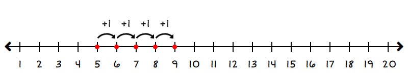 number line starting at 5 and going to 9