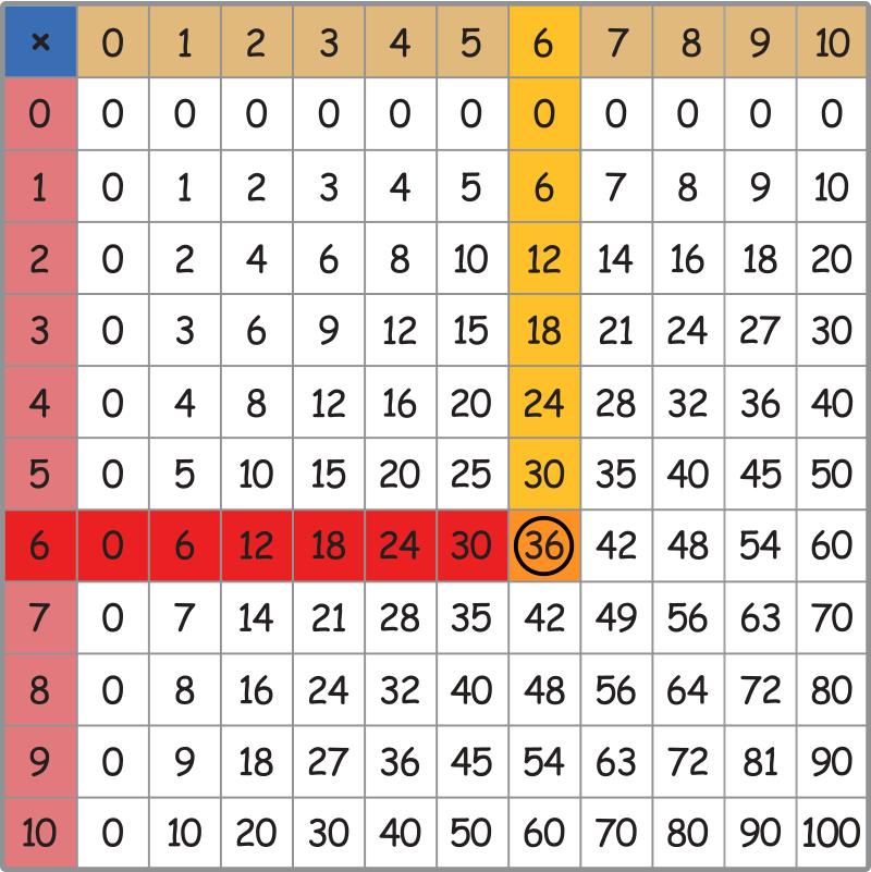 Multiplication chart. 6th row is highlighted and 6th column is highlighted. They meet at 36 which is circled.