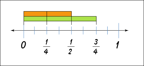 Number line with marks for zero, one fourth, one half, three fourths, and one. Above the number line is an orange fraction bar representing two thirds and a green fraction bar representing three fourths.