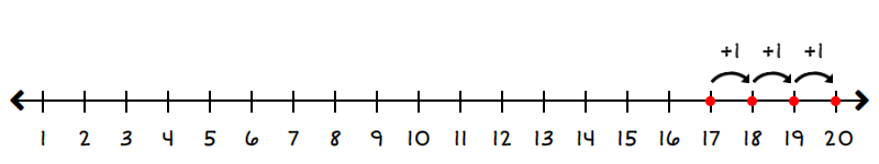 number line starting at 17 and going to 20