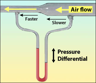 Bernoulli’s Principle diagram Bernoulli’s Principle diagram
