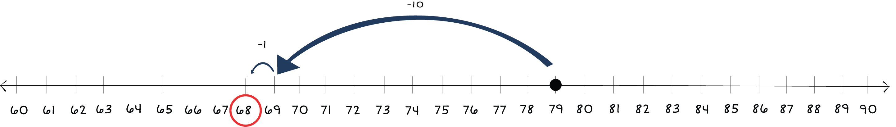 number line from 60 to 90 with a dot from 79 with arrows jumping back to 68