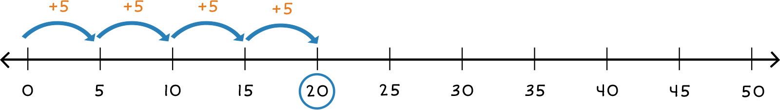 number line from 0-50 with four jumps of 5