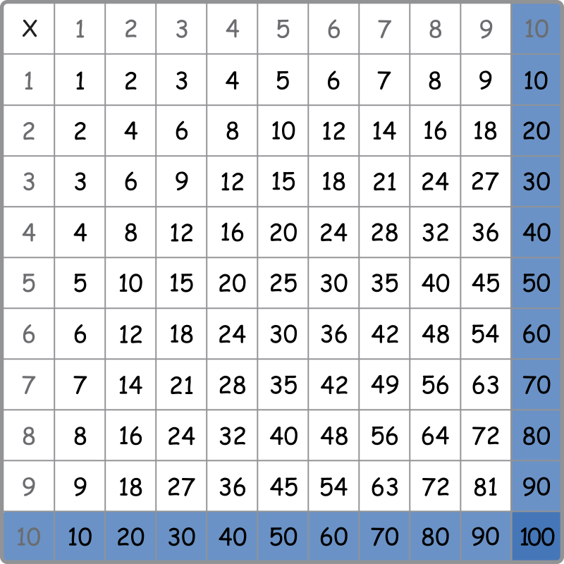 Multiplication table with 10 (left) and 10 (top) meeting at 100