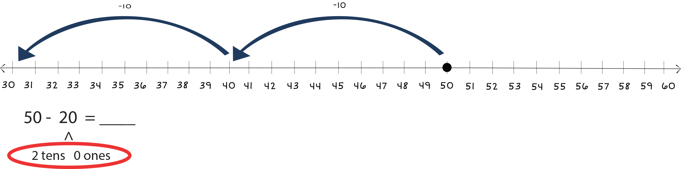 Number line from 30 to 60. 50 - 20 = ___. Arrow under the 20 labeled 2 tens and 0 ones.