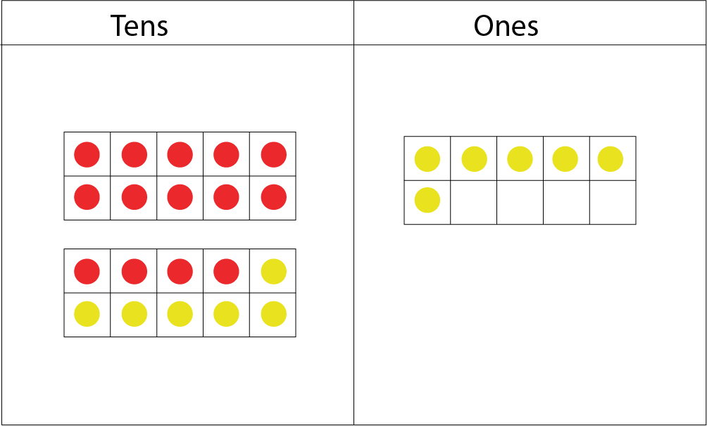 Tens and Ones place-value-chart: In the tens section: 1 ten-frame with 10 red dots, and another ten-frame with 4 red dots and 6 yellow dots. In the ones section: theres is one ten-frame with 6 yellow dots.
