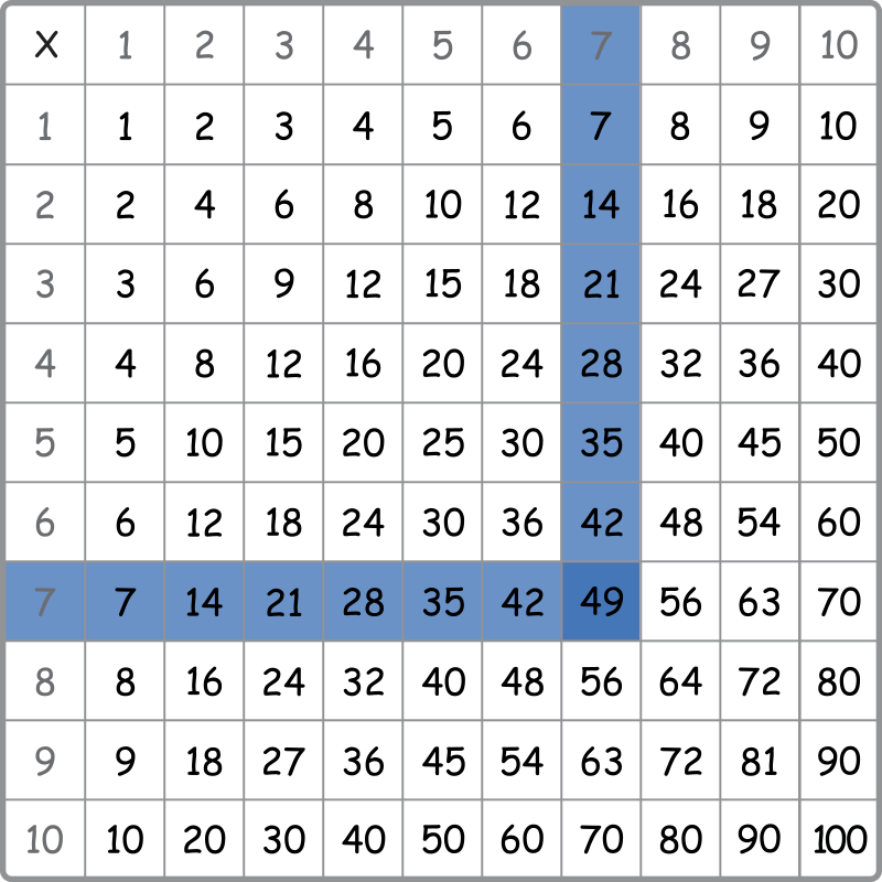 Multiplication Table with 7 (left) and 7 (top) meeting at 49