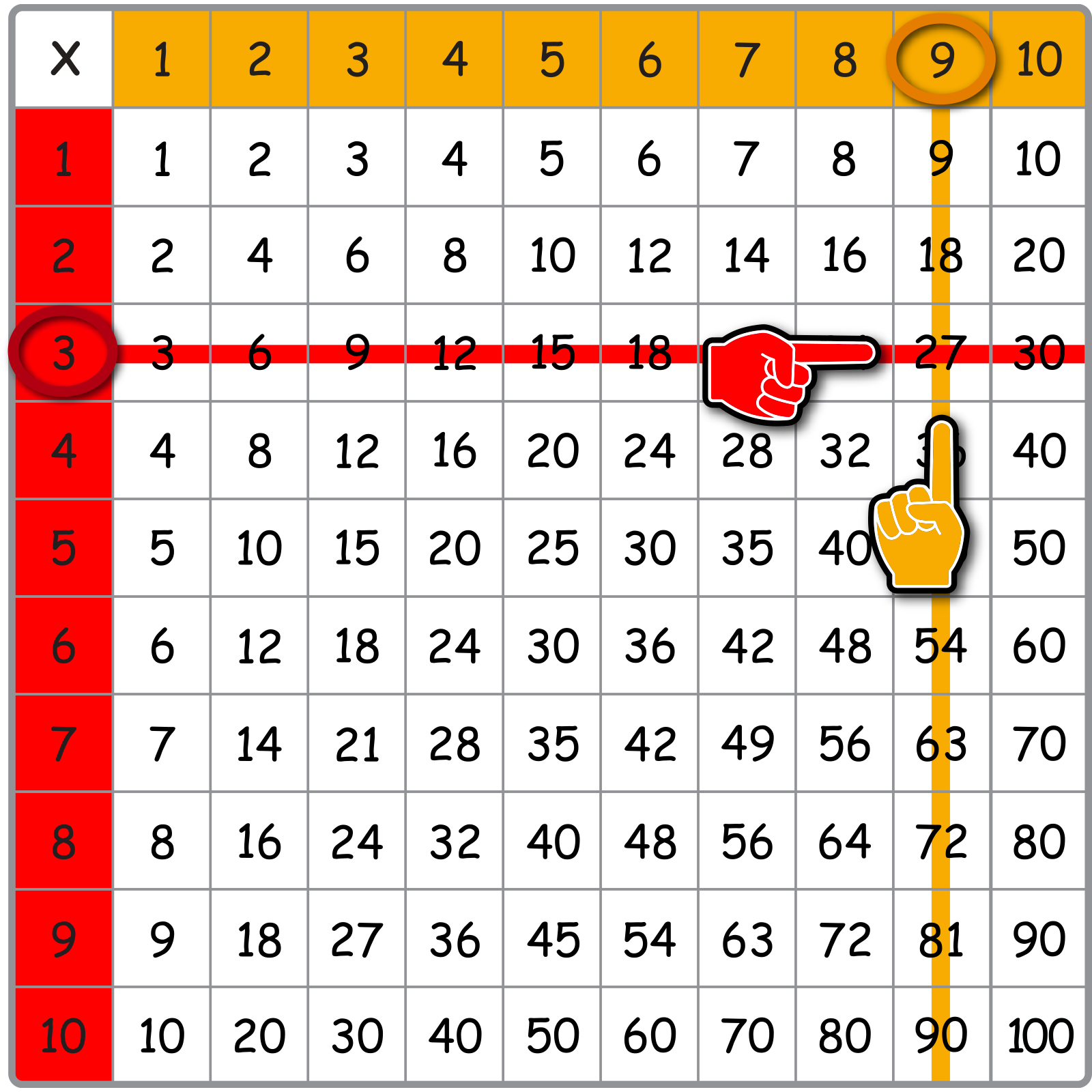 Chart from 0-100 with 10 columns on top and 10 columns on the left. Left column: 3 is circled. Top column: 9 is circled.