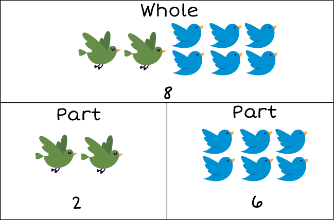 Part-part-whole-chart. 8 birds in the whole part, 2 green birds in one part, and 6 blue birds in the other part.
