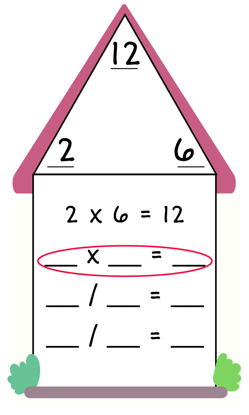fact family triangle - top: 12, bottom left: 2, bottom right: 6. 2 x 6 = 12. ___ x ___ = ___. ___ / ___ = ___. ___ / ___ = ___