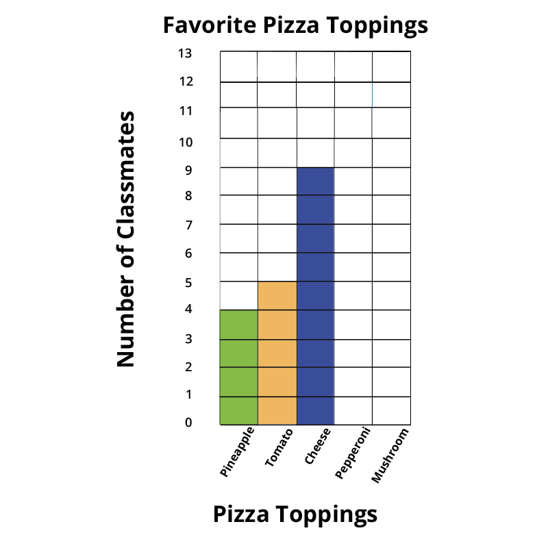 Favorite pizza toppings bar graph. Pineapple - 4, Tomato - 5, Cheese - 9, Pepperoni - 0, Mushroom - 0.