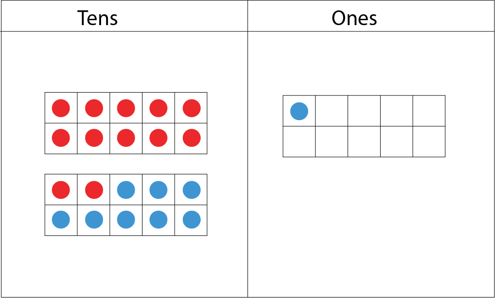Tens and Ones place-value-chart: In the tens section: 1 ten-frame with 10 red dots, and another ten-frame with 2 red dots and 8 blue dots. In the ones section: 1 ten-frame with 1 blue dot.