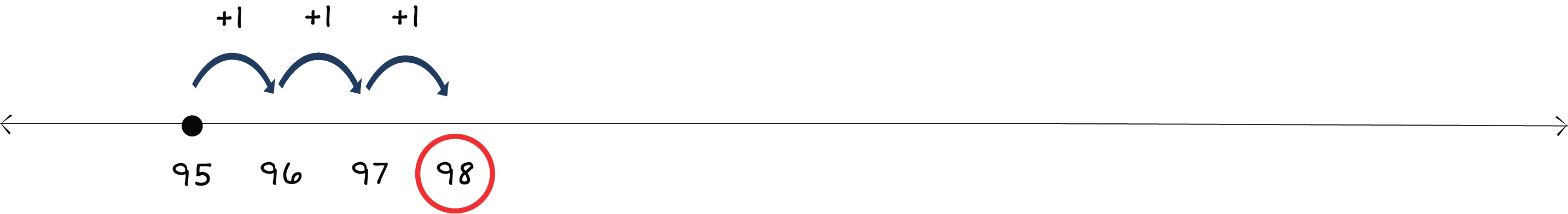 number line from 95 to 98 with a dot above 95 and arrows jumping right to 98