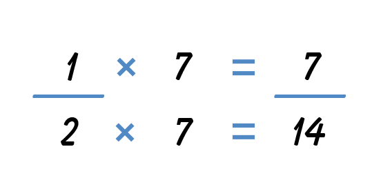 Two equations stacked on top of one another. Equation one: one times seven equals seven. Equation two: two times seven equals fourteen.