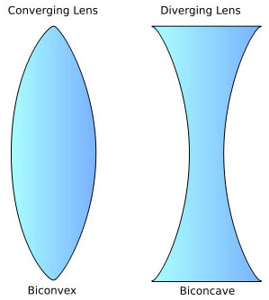 Lens types: Converging and Diverging