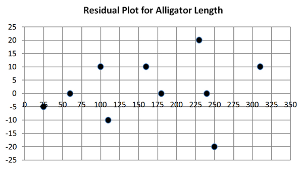 residual plot alligator length