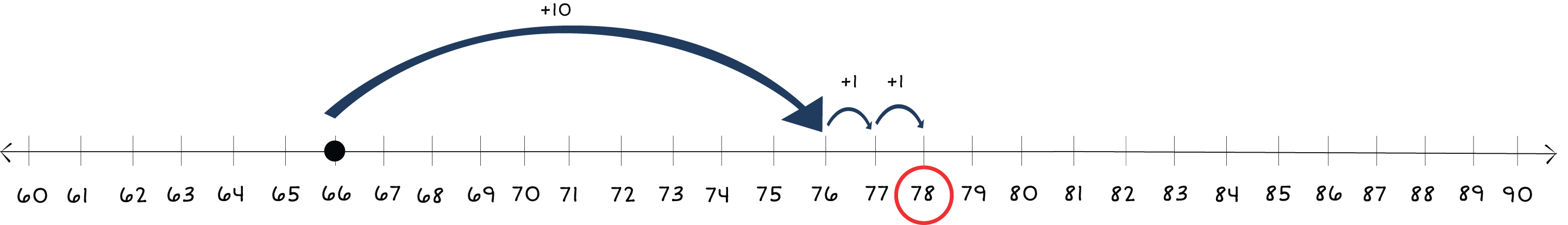 number line from 60 to 90 with a dot on 66 and arrows jumping to 78