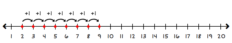 number line starting at 2 and going to 9