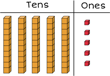 Tens and ones chart: 5 rods and 5 cubes