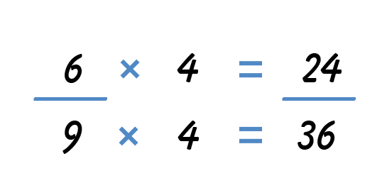 Two equations stacked on top of one another. Equation one: six times four equals twenty four. Equation two: nine times four equals thirty six.