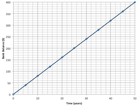 Bank balance graph