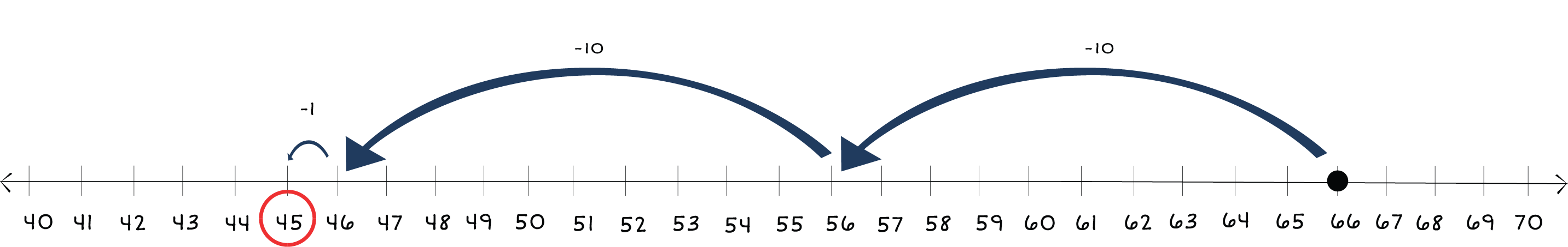 number line from 40 to 70 with a dot on 66 and arrows jumping back to 45