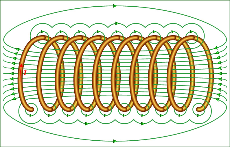 magnetic field of a solenoid