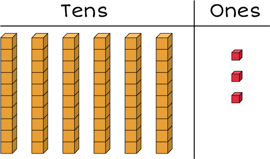 Which Number Has The Same Value As 20 Tens Number Structure (Tens and Ones)